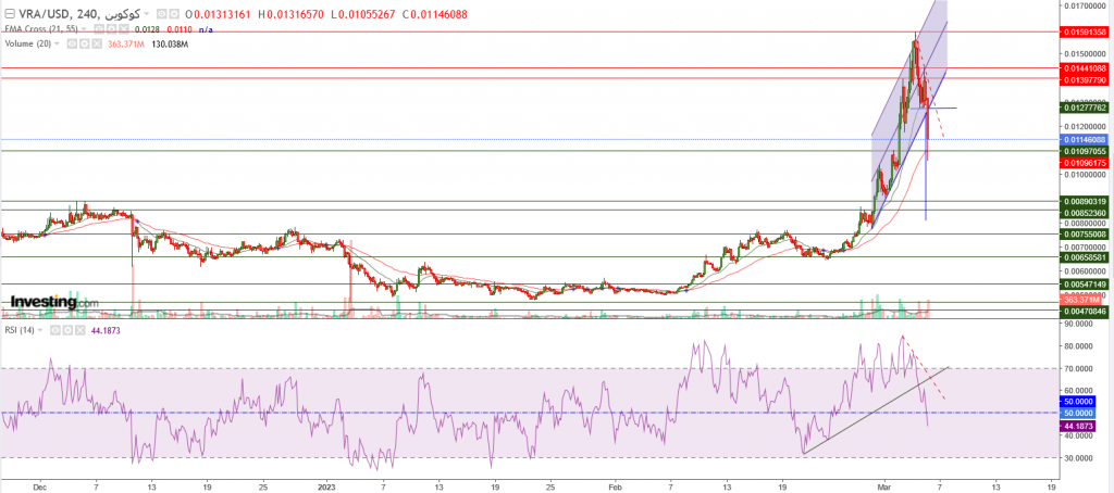 تحليل سعر عملة VRA مقابل الدولار ما هو التحليل والهدف -  06 مارس